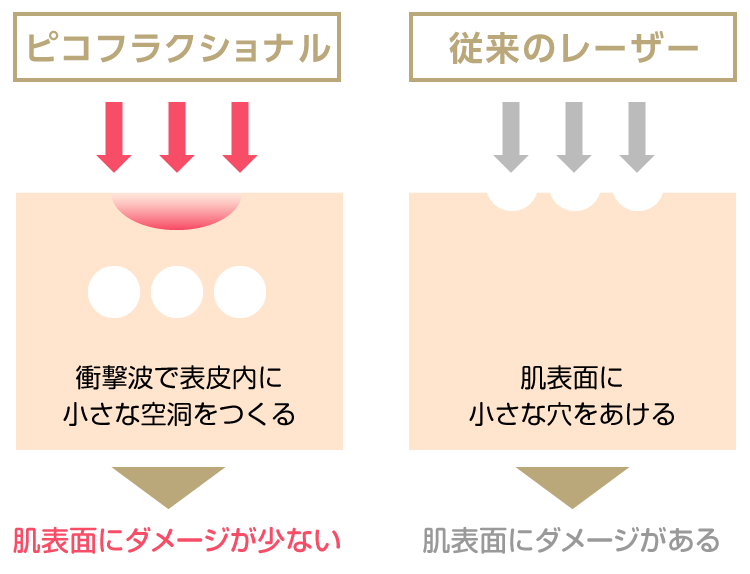 美肌へのメカニズム